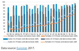 Basic and above-basic digital skills by sex and age (%)