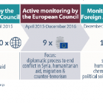 Monitoring by the European Council of the Syrian crisis