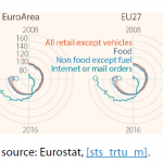 Retail trade turnover by sector, 2015 = 100