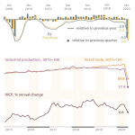 Selected economic indicators, 2008-2020