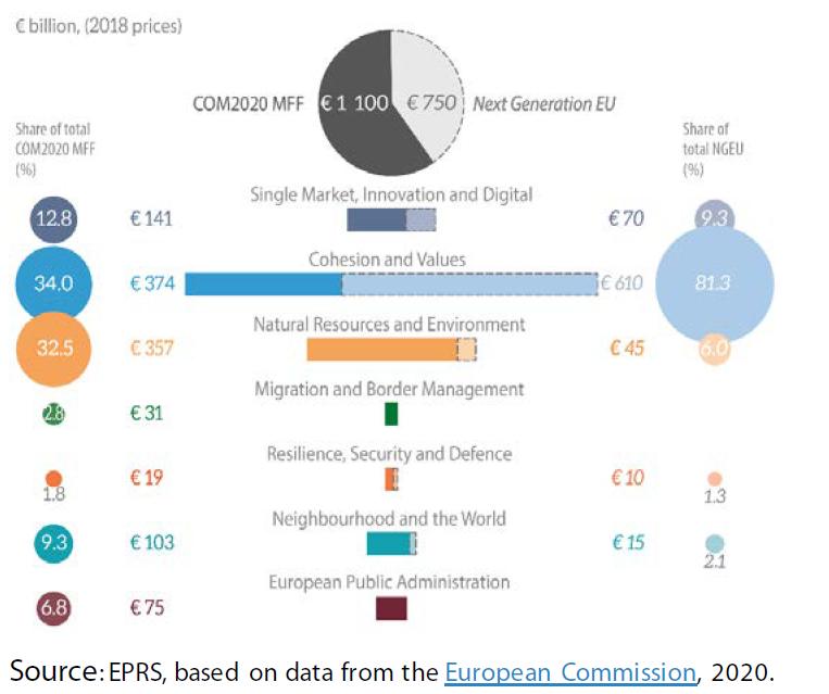 Figure 1 − Breakdown of the Commission's May 2020 proposals on the MFF and NGEU