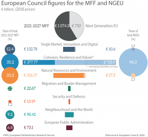 European Council figures for the MFF and NGEU
