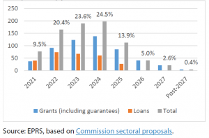 Next Generation EU: Estimated breakdown of payments by year (€ billion, current prices, % of total)