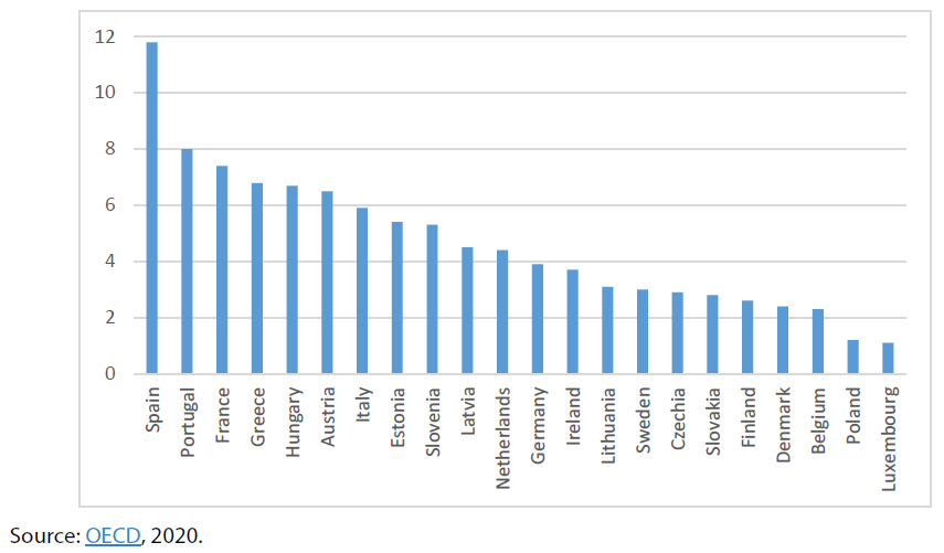 Figure 1 – Tourism's direct contribution to GDP (as %) in selected EU countries