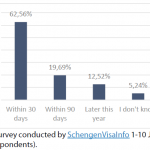 Figure 2 – Within what period from the date entry bans are lifted do you plan to travel to the Schengen countries?