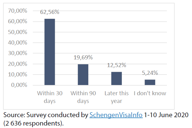 Figure 2 – Within what period from the date entry bans are lifted do you plan to travel to the Schengen countries?