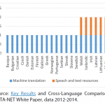 Coverage with machine translation and speech and text resources for European languages