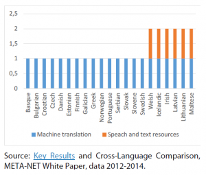 Coverage with machine translation and speech and text resources for European languages