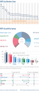 MEPs by political group