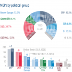 MEPs by political group