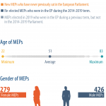 New and re-elected MEPs - Age of MEPs - Gender of MEPs