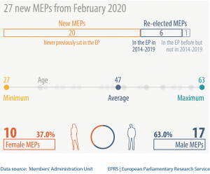 27 new MEPs from February 2020
