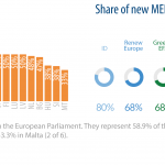 Share of new MEPs by Member State - by political group