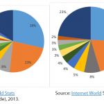 Languages used on the internet by share of internet users in 2013 and 2020