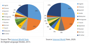 Languages used on the internet by share of internet users in 2013 and 2020