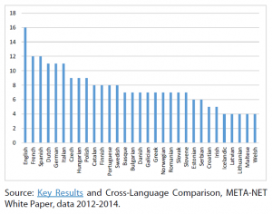 LT coverage of European languages