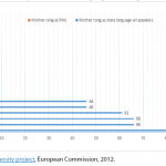 Populations of speakers of state languages and major RMLs in the EU