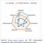 Position of European machine translation market vs North America and Asia