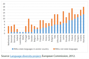RMLs as state and non-state languages in numbers