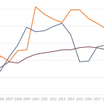 Changes in the IGOs' budgets over time (%, 2005-2018)