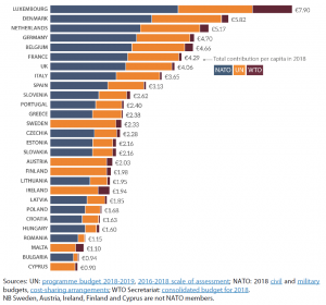 EU Member States' per capita contributions to the IGOs' budgets (€, 2018)