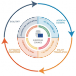 European Council role in the EU policy cycle
