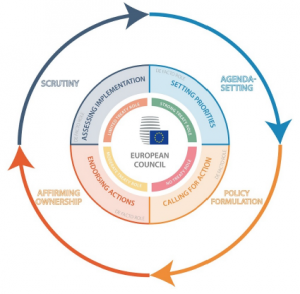 European Council role in the EU policy cycle