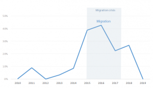 Focus on migration as part of the European Council conclusions