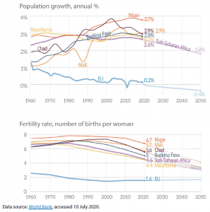 G5 Sahel countries' fast population growth