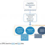 Interaction between CARD, PESCO and the EDF
