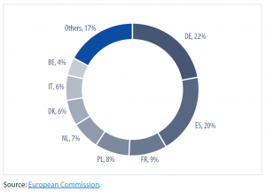 Leading producers of pig meat in the EU-27, 2019 (%)