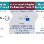 Monitoring by the European Council of the Syrian crisis