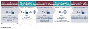 Monitoring by the European Council of the Syrian crisis