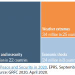 Numbers of acutely food-insecure people by key driver (2019)