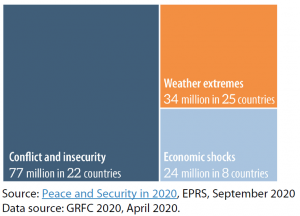 Numbers of acutely food-insecure people by key driver (2019)