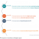 Figure 3 – Parliament’s proposed roadmap for the introduction of new own resources