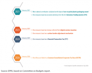 Figure 3 – Parliament’s proposed roadmap for the introduction of new own resources