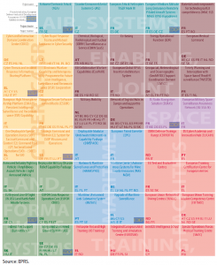 PESCO projects, participants and EDIDP funding
