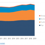 Pig meat production compared with other types of meat production in the EU-28, 2010-2019 (million tonnes)