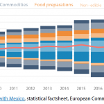 Structure of EU-Mexico trade in agricultural goods (€, billions)