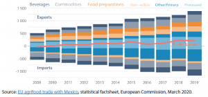 Structure of EU-Mexico trade in agricultural goods (€, billions)
