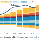 Structure of EU trade in services with Mexico (€, billion)