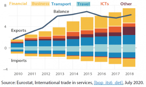 Structure of EU trade in services with Mexico (€, billion)