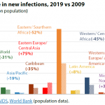 Change in new infections, 2019 vs 2009