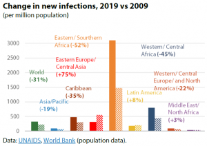 Change in new infections, 2019 vs 2009