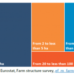 Distribution of EU farms by land area (hectares)