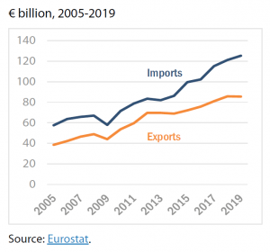 EU exports and imports of goods to and from ASEAN