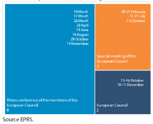 Chart 2: European Council meetings in 2020
