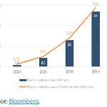 Global electric vehicles sales and share of all new cars sold