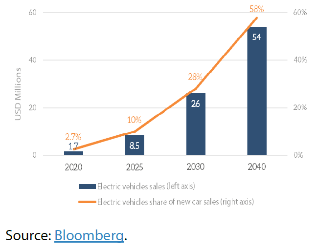 Global electric vehicles sales and share of all new cars sold